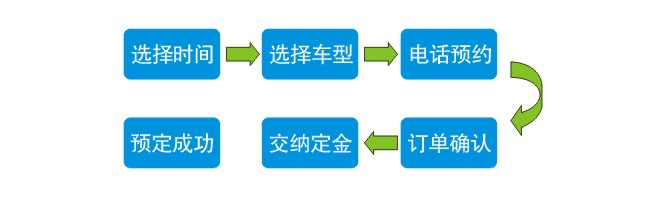 預(yù)定流程